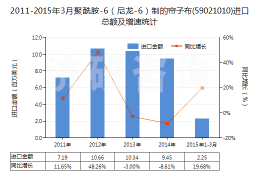 2011-2015年3月聚酰胺-6（尼龍-6）制的簾子布(59021010)進口總額及增速統(tǒng)計